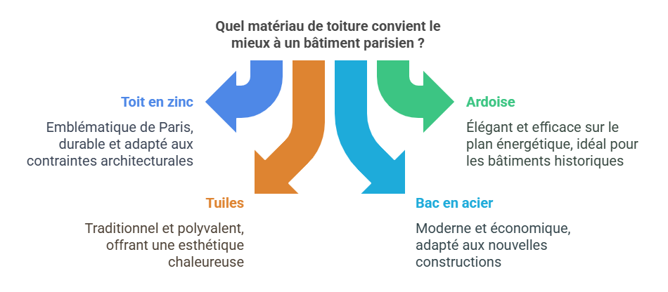 Quel matériau de toiture convient le mieux à un bâtiment parisien