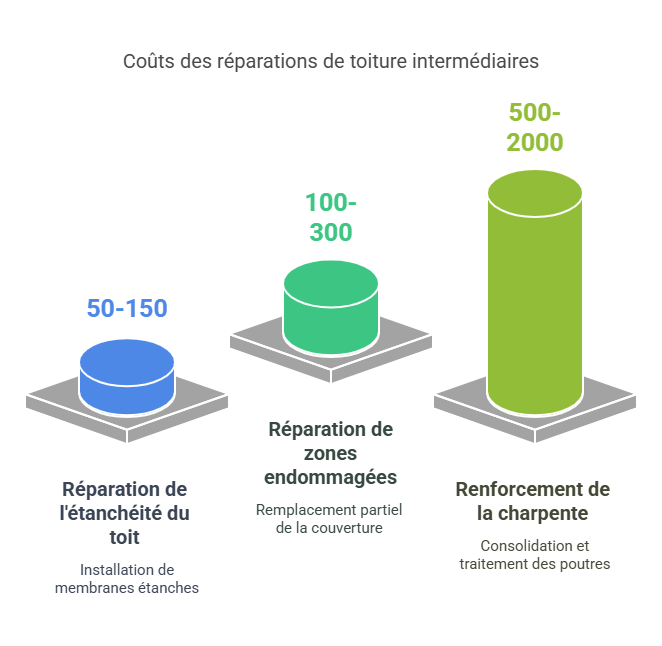 Réparations intermédiaires d'un toiture